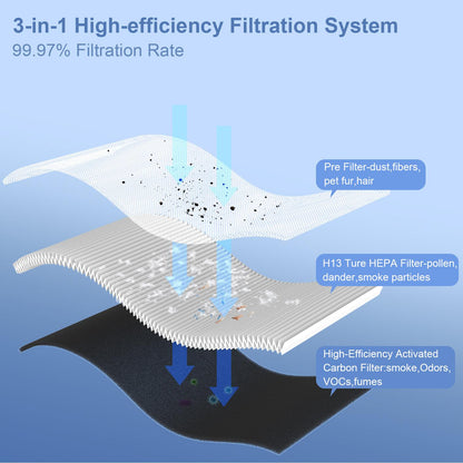 WiFi Smart Air Purifier with Negative Ion Technology, Formaldehyde & PM2.5 Odor Removal - APP Control